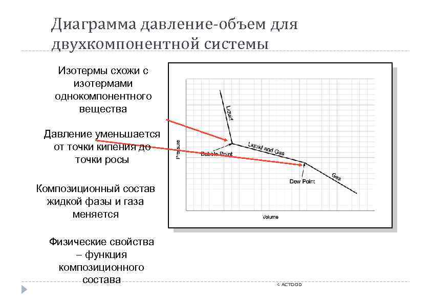 График давления от времени