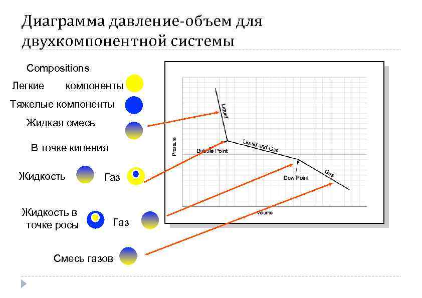 Диаграмма давление-объем для двухкомпонентной системы Compositions Легкие компоненты Тяжелые компоненты Жидкая смесь В точке