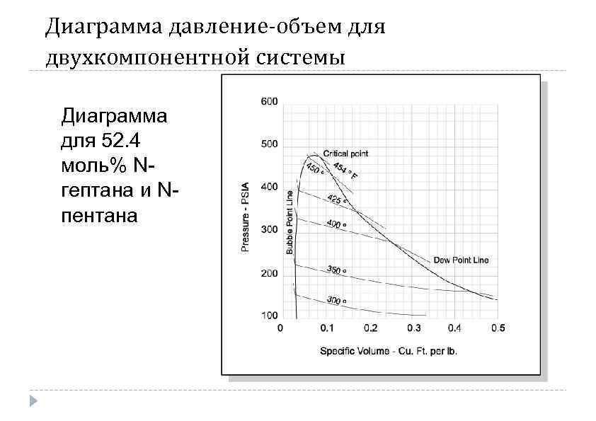 Диаграмма давление-объем для двухкомпонентной системы Диаграмма для 52. 4 моль% Nгептана и Nпентана 