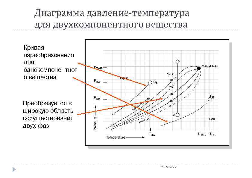 Диаграмма давление-температура для двухкомпонентного вещества Кривая парообразования для однокомпонентног о вещества Преобразуется в широкую