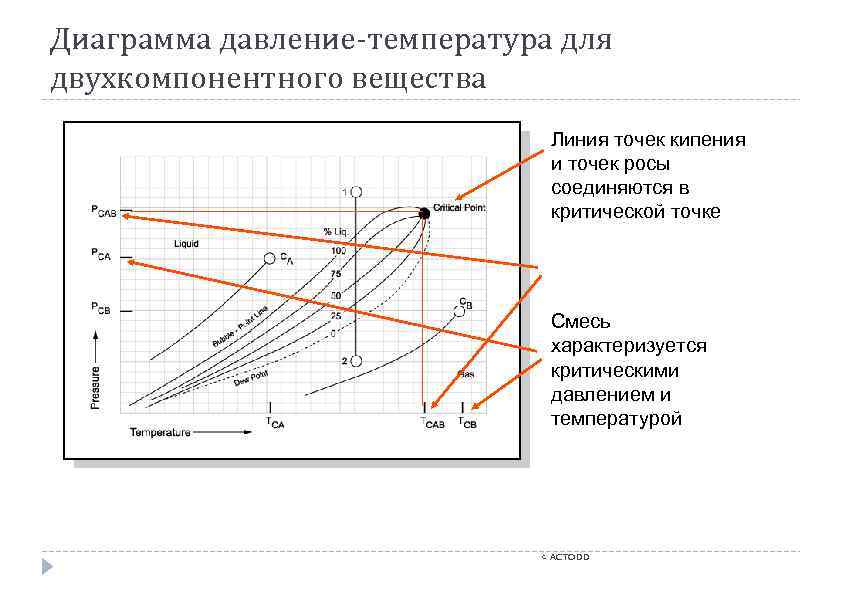 Диаграмма давление-температура для двухкомпонентного вещества Линия точек кипения и точек росы соединяются в критической