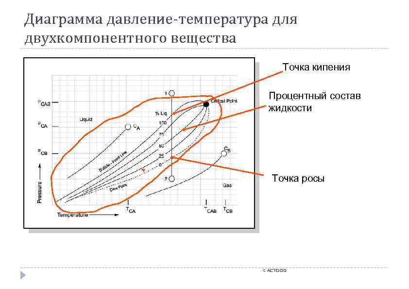 Диаграмма давление-температура для двухкомпонентного вещества Точка кипения Процентный состав жидкости Точка росы c ACTODD