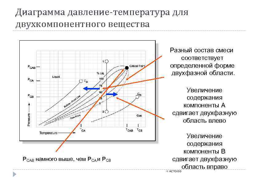 Диаграмма давление температура