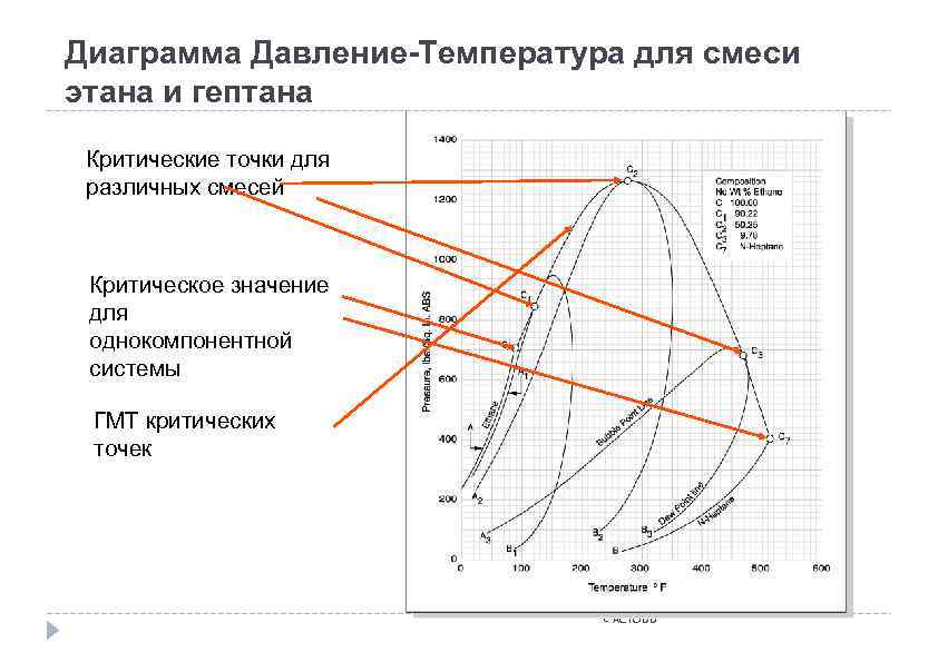 Диаграмма Давление-Температура для смеси этана и гептана Критические точки для различных смесей Критическое значение