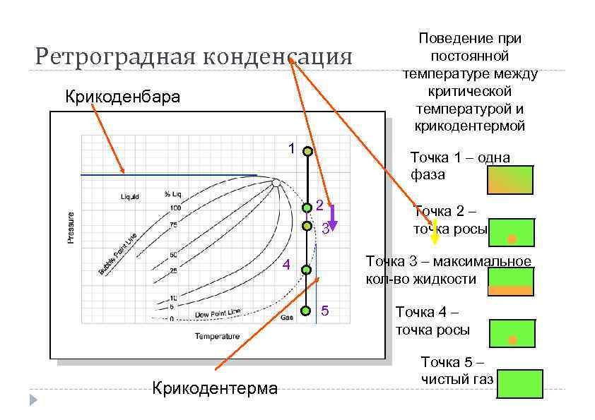 Ретроградная конденсация Крикоденбара 1 Точка 1 – одна фаза fluid 2 3 Точка 2