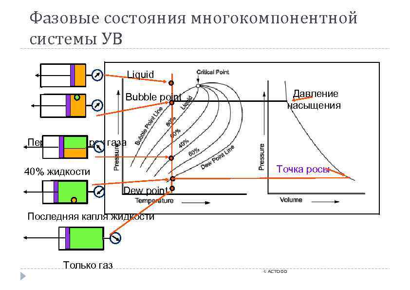 Фазовые состояния многокомпонентной системы УВ Liquid Давление насыщения Bubble point Первый пузырек газа Точка