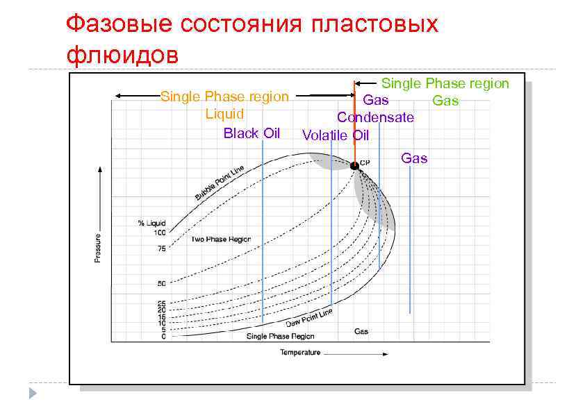 Фазовые состояния пластовых флюидов Single Phase region Gas Liquid Condensate Black Oil Volatile Oil