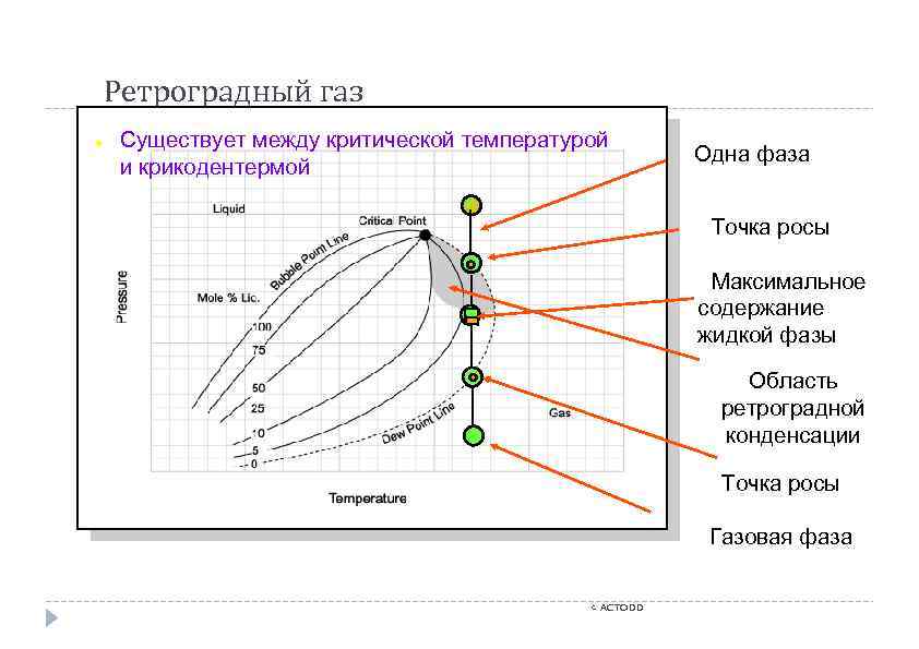 Ретроградный газ ● Существует между критической температурой и крикодентермой Одна фаза Точка росы Максимальное