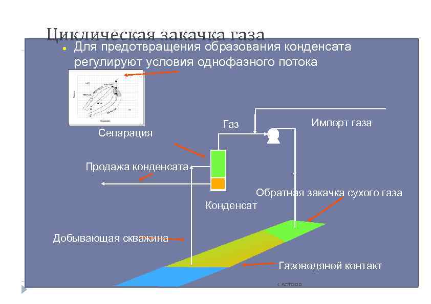 Циклическая закачка газа ● Для предотвращения образования конденсата регулируют условия однофазного потока Сепарация Импорт