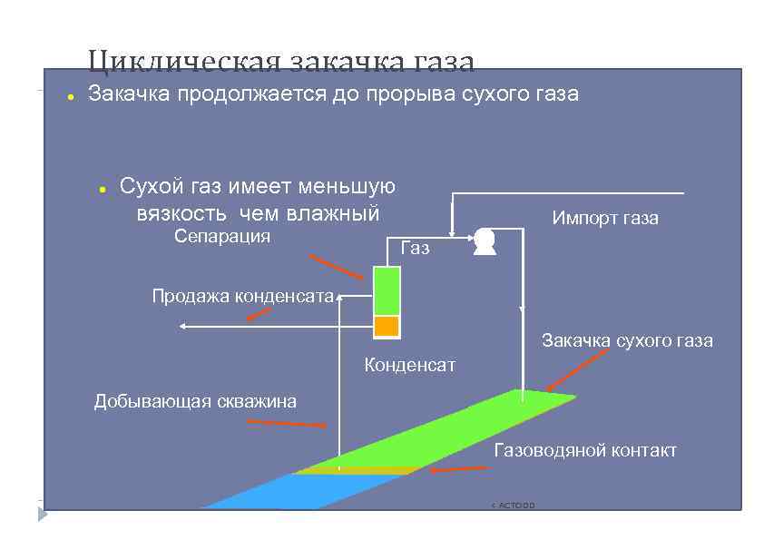 Циклическая закачка газа ● Закачка продолжается до прорыва сухого газа ● Сухой газ имеет