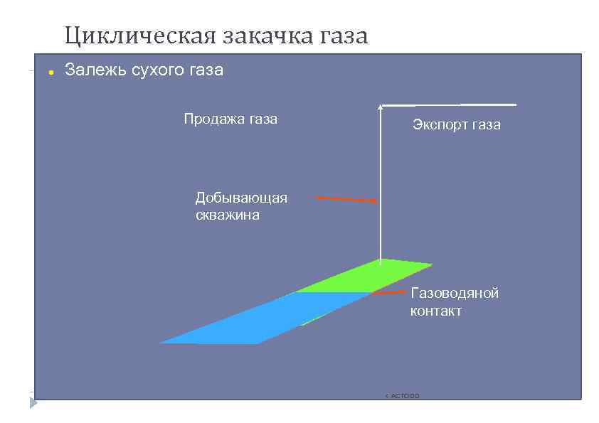 Циклическая закачка газа ● Залежь сухого газа Продажа газа Экспорт газа Добывающая скважина Газоводяной