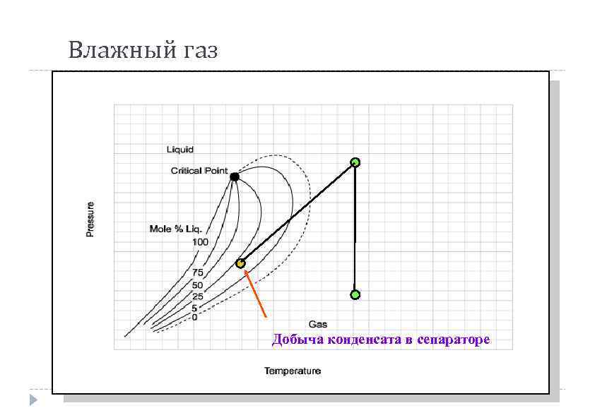 Влажный газ Добыча конденсата в сепараторе c ACTODD 