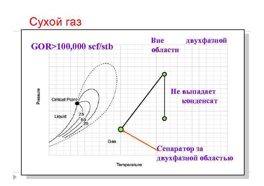 Сухой газ GOR>100, 000 scf/stb Вне двухфазной области Не выпадает конденсат Сепаратор за двухфазной