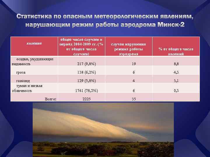 Опасные гидрометеорологические процессы. Опасные гидрометеорологические явления. Метеорологические показатели. Критерии опасных гидрометеорологических явлений. Метеорологическая статистика.