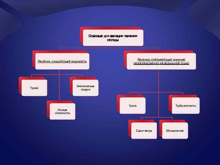 Опасные для авиации явления погоды Явления, ухудшающие видимость Явления, оказывающие влияние непосредственно на воздушное