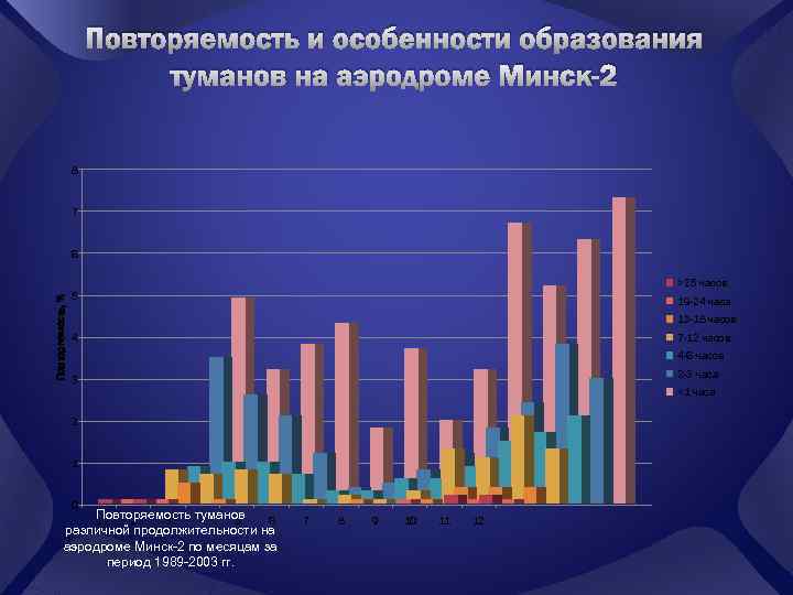 Повторяемость и особенности образования туманов на аэродроме Минск-2 8 7 6 Повторяемость, % >25