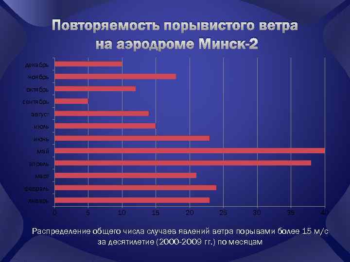 Повторяемость порывистого ветра на аэродроме Минск-2 декабрь ноябрь октябрь сентябрь август июль июнь май