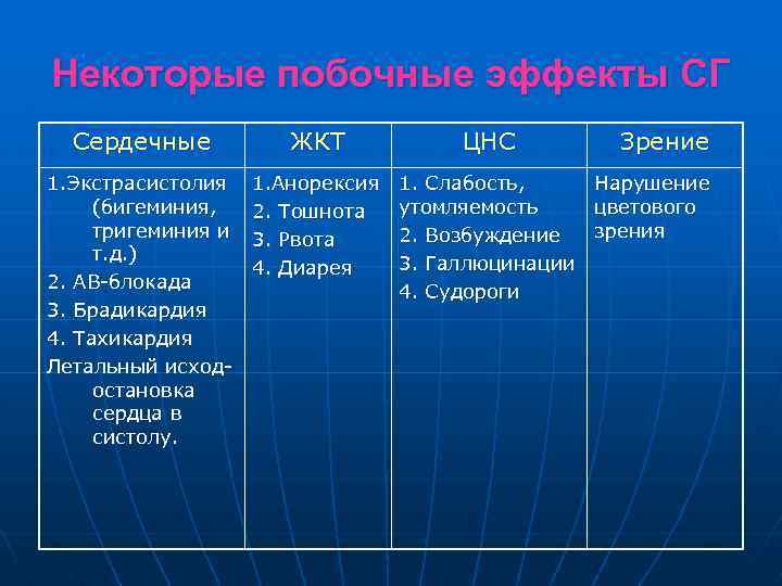 Некоторые побочные эффекты СГ Сердечные ЖКТ ЦНС 1. Экстрасистолия (бигеминия, тригеминия и т. д.