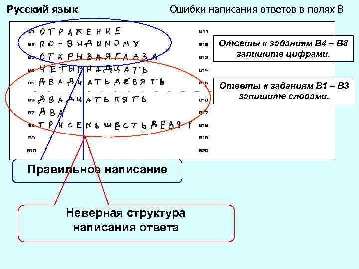 Написание ответа. Ошибки на полях русский язык. Ошибочная структура. Задачи неверной структуры. Тестирование на рабах.