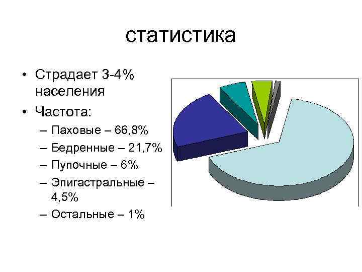 статистика • Страдает 3 -4% населения • Частота: – – Паховые – 66, 8%