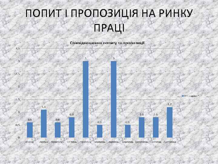 ПОПИТ І ПРОПОЗИЦІЯ НА РИНКУ ПРАЦІ 