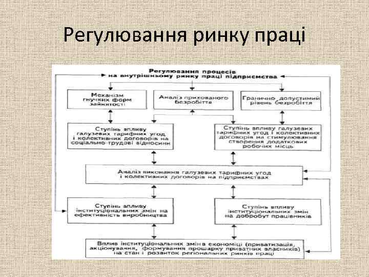 Регулювання ринку праці 