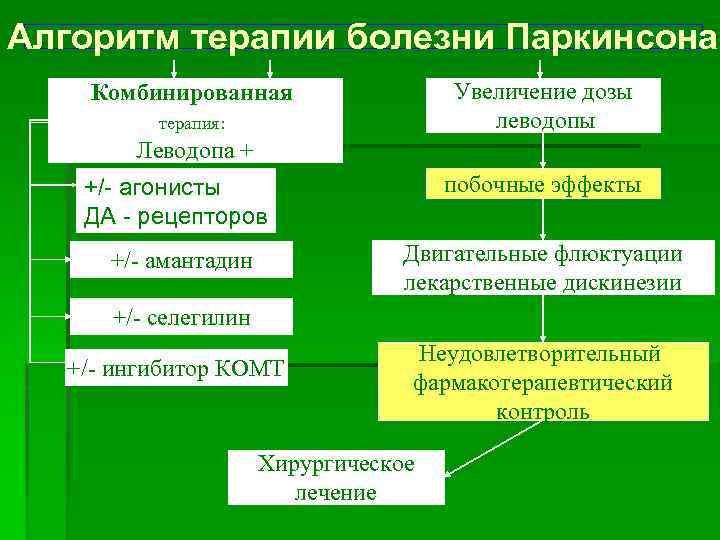 Алгоритм терапии болезни Паркинсона Увеличение дозы леводопы Комбинированная терапия: Леводопа + +/- агонисты ДА