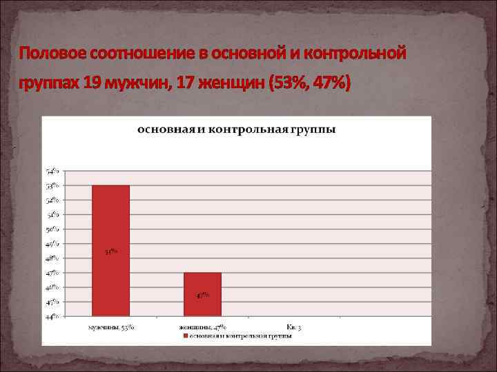 Половое соотношение в основной и контрольной группах 19 мужчин, 17 женщин (53%, 47%) 