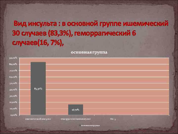 Вид инсульта : в основной группе ишемический 30 случаев (83, 3%), геморрагический 6 случаев(16,