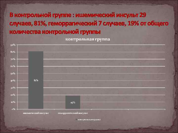 В контрольной группе : ишемический инсульт 29 случаев, 81%, геморрагический 7 случаев, 19% от