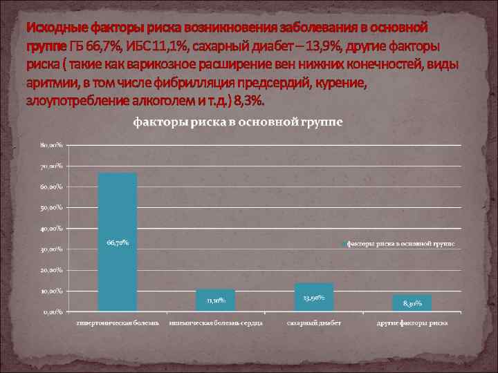 Исходные факторы риска возникновения заболевания в основной группе ГБ 66, 7%, ИБС 11, 1%,