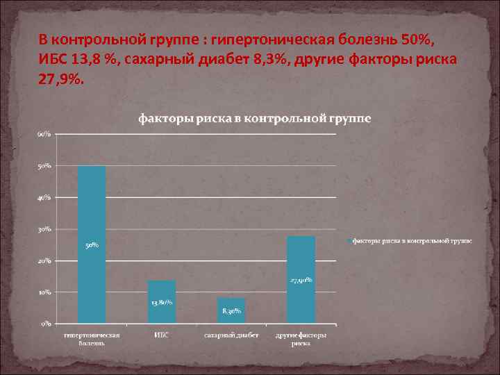 В контрольной группе : гипертоническая болезнь 50%, ИБС 13, 8 %, сахарный диабет 8,