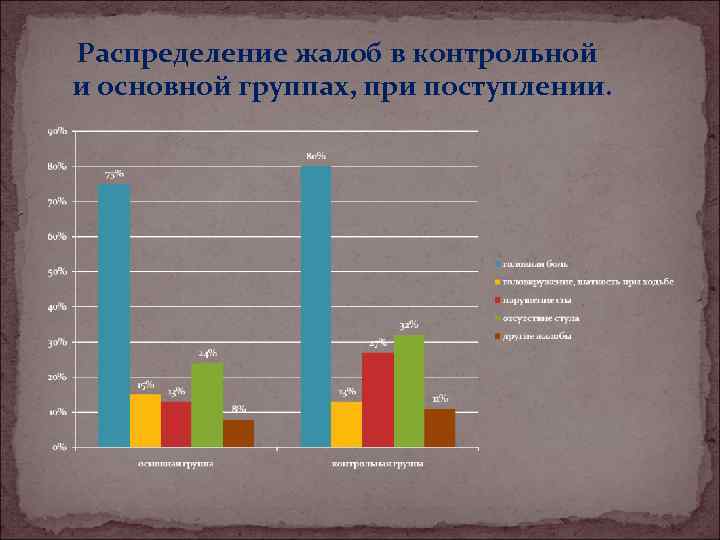 Распределение жалоб в контрольной и основной группах, при поступлении. 