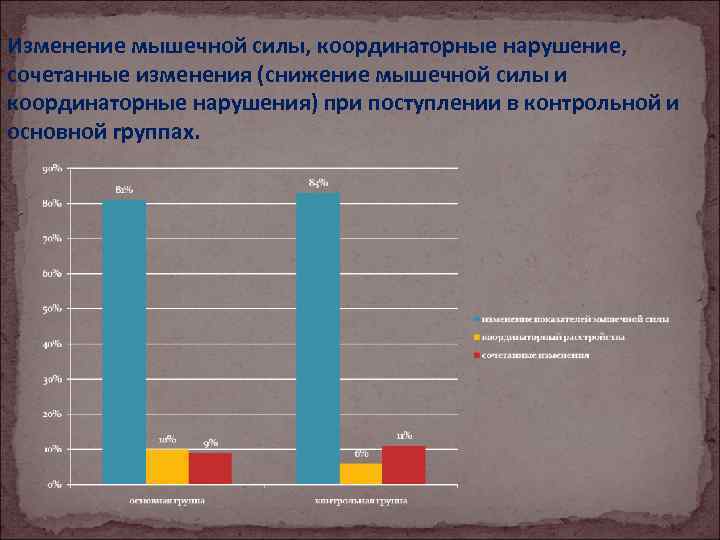 Изменение мышечной силы, координаторные нарушение, сочетанные изменения (снижение мышечной силы и координаторные нарушения) при