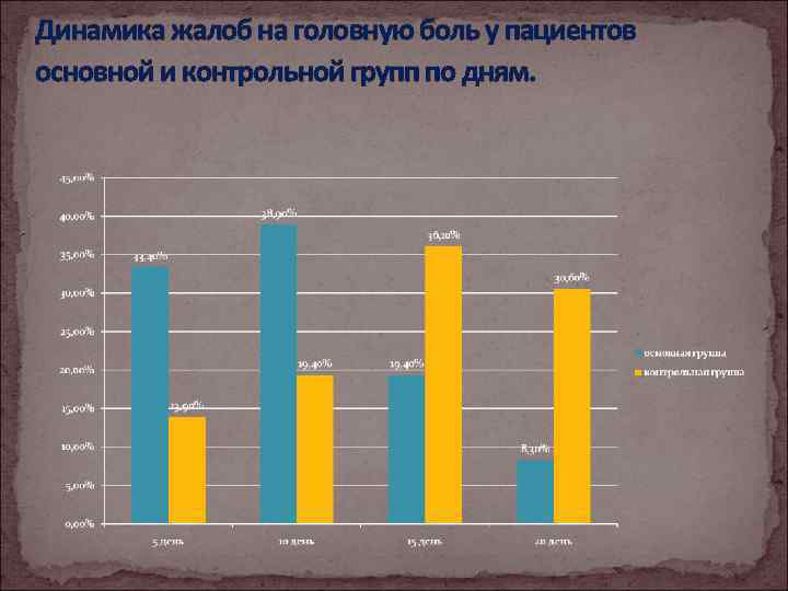 Динамика жалоб на головную боль у пациентов основной и контрольной групп по дням. 