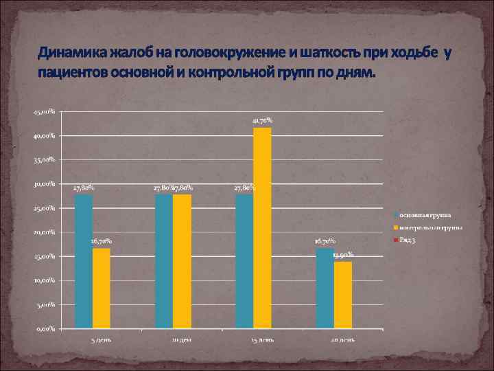 Динамика жалоб на головокружение и шаткость при ходьбе у пациентов основной и контрольной групп