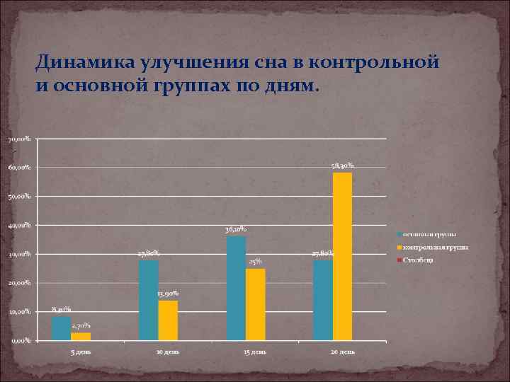 Динамика улучшения сна в контрольной и основной группах по дням. 