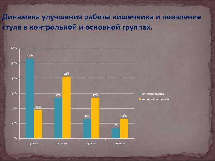 Динамика улучшения. Динамика улучшения здоровья. Улучшения в динамике это что.