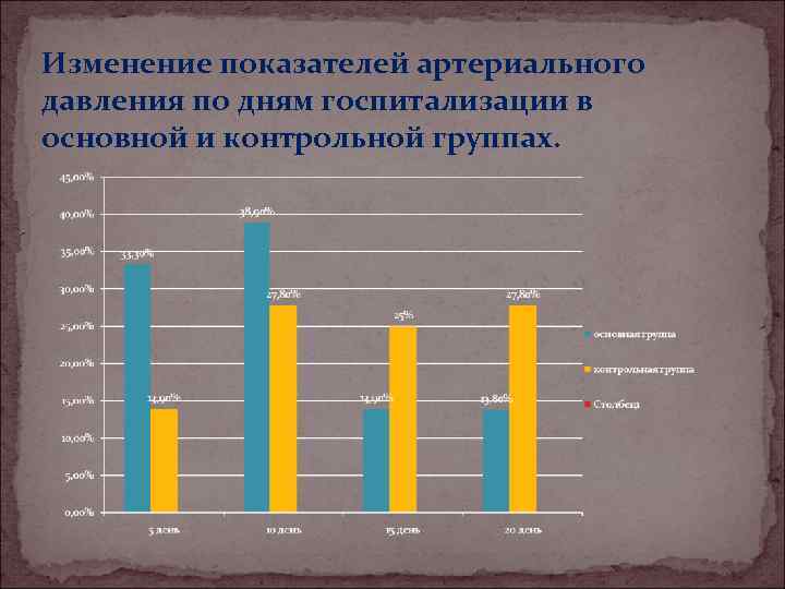 Изменение показателей артериального давления по дням госпитализации в основной и контрольной группах. 