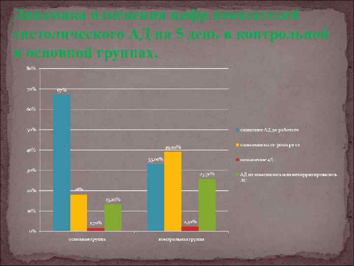 Динамика изменения цифр показателей систолического АД на 5 день в контрольной и основной группах.