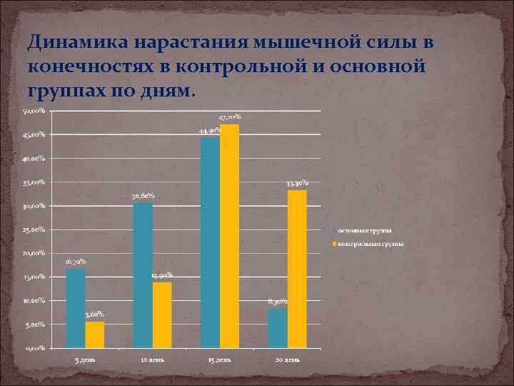 Динамика нарастания мышечной силы в конечностях в контрольной и основной группах по дням. 