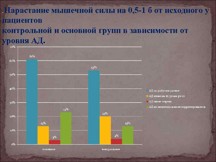 Нарастание мышечной силы на 0, 5 -1 б от исходного у пациентов контрольной и