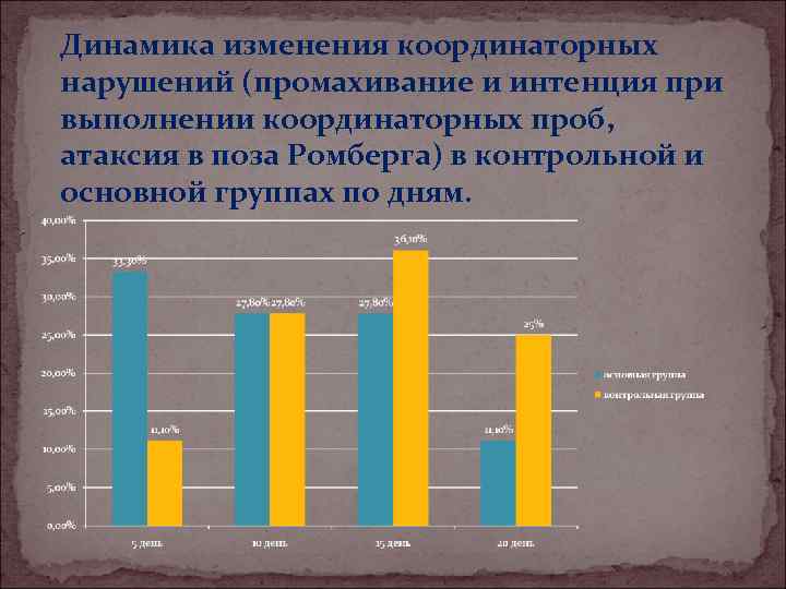 Динамика изменения координаторных нарушений (промахивание и интенция при выполнении координаторных проб, атаксия в поза