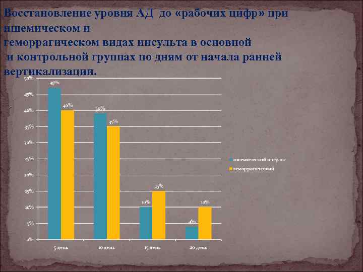 Восстановление уровня АД до «рабочих цифр» при ишемическом и геморрагическом видах инсульта в основной