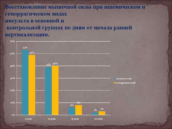 Восстановление мышечной силы при ишемическом и геморрагическом видах инсульта в основной и контрольной группах