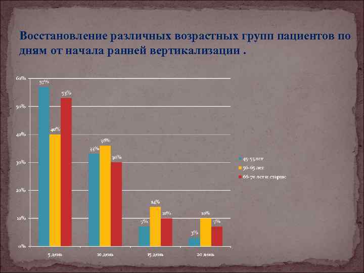 Восстановление различных возрастных групп пациентов по дням от начала ранней вертикализации. 