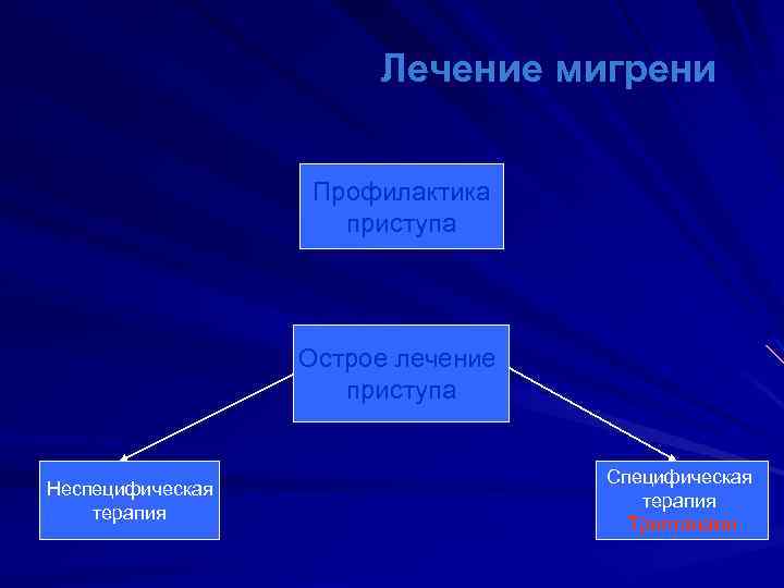 Лечение мигрени Профилактика приступа Острое лечение приступа Неспецифическая терапия Специфическая терапия Триптанами 