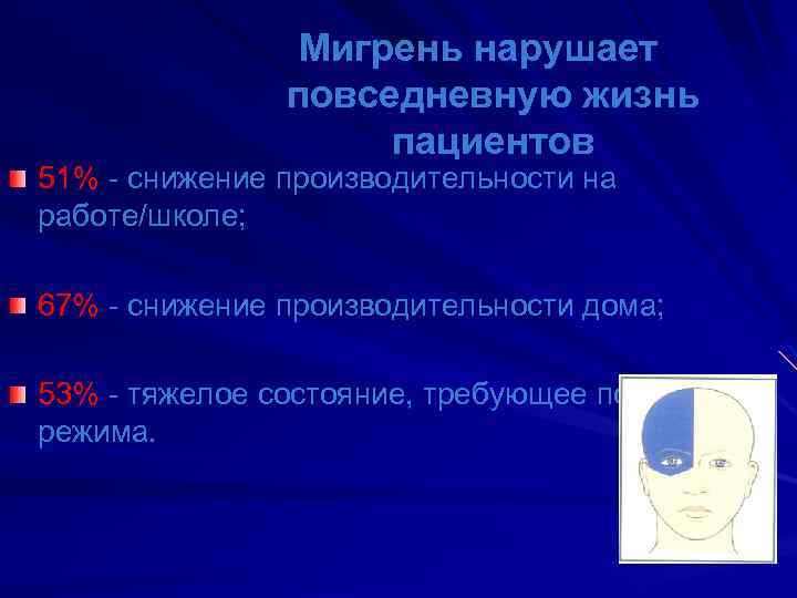 Мигрень нарушает повседневную жизнь пациентов 51% - снижение производительности на работе/школе; 67% - снижение