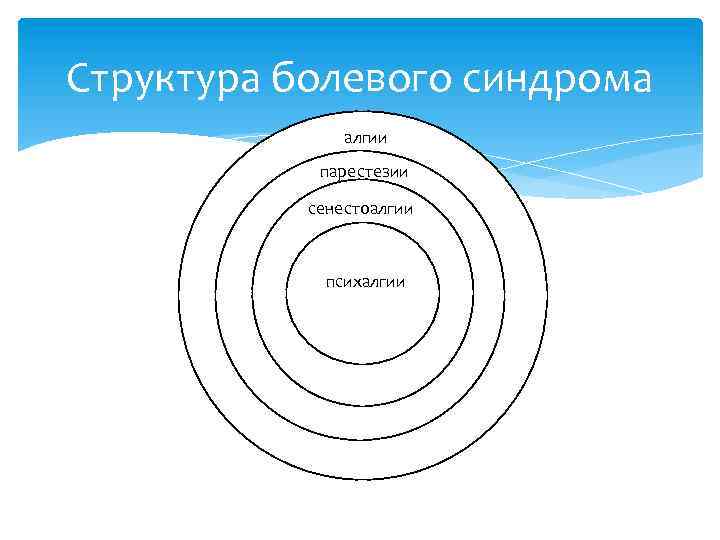 Структура болевого синдрома алгии парестезии сенестоалгии психалгии 