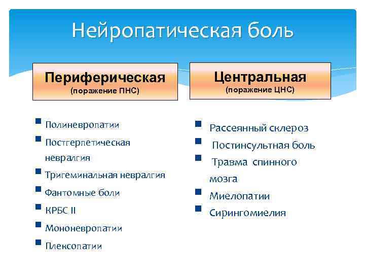 Нейропатическая боль Периферическая Центральная (поражение ПНС) (поражение ЦНС) § Полиневропатии § Постгерпетическая невралгия §